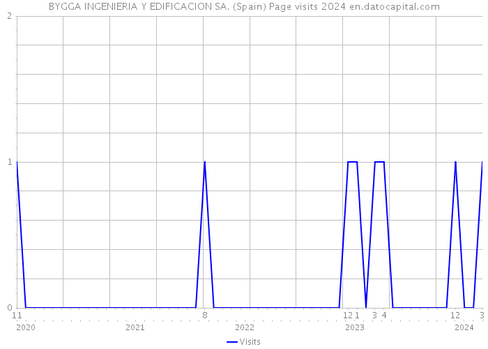 BYGGA INGENIERIA Y EDIFICACION SA. (Spain) Page visits 2024 