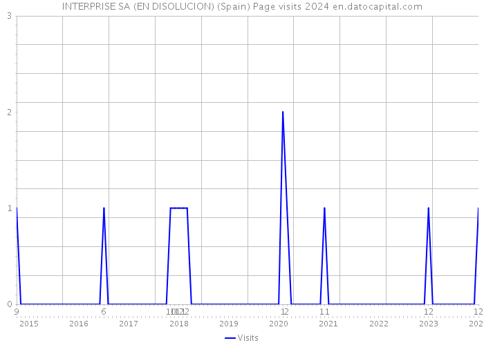 INTERPRISE SA (EN DISOLUCION) (Spain) Page visits 2024 