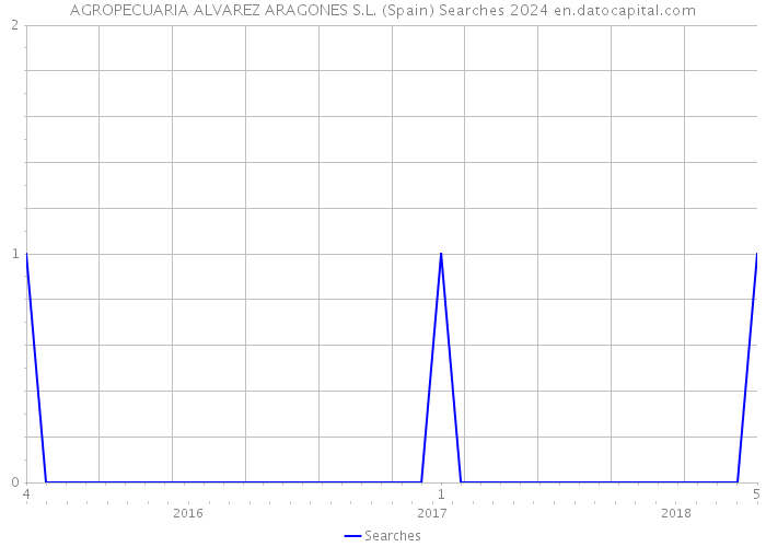 AGROPECUARIA ALVAREZ ARAGONES S.L. (Spain) Searches 2024 