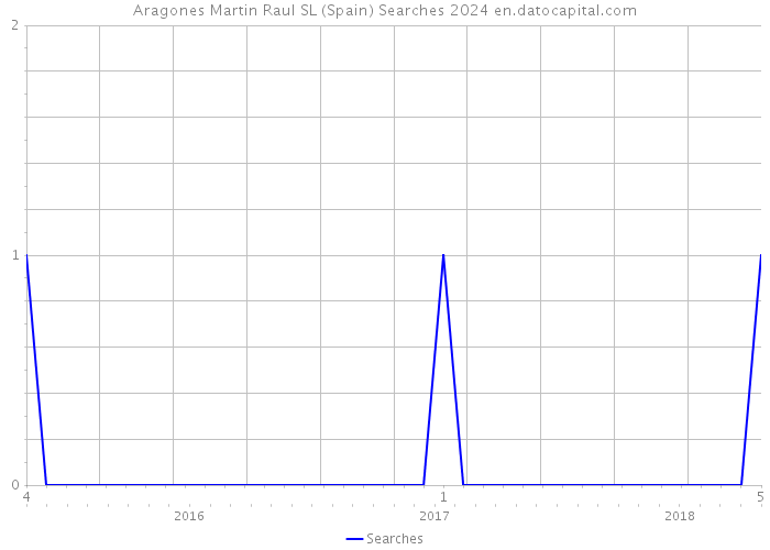 Aragones Martin Raul SL (Spain) Searches 2024 