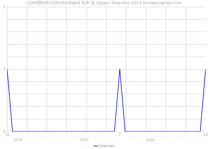 CONSERVACION MAGNANI SUR SL (Spain) Searches 2024 