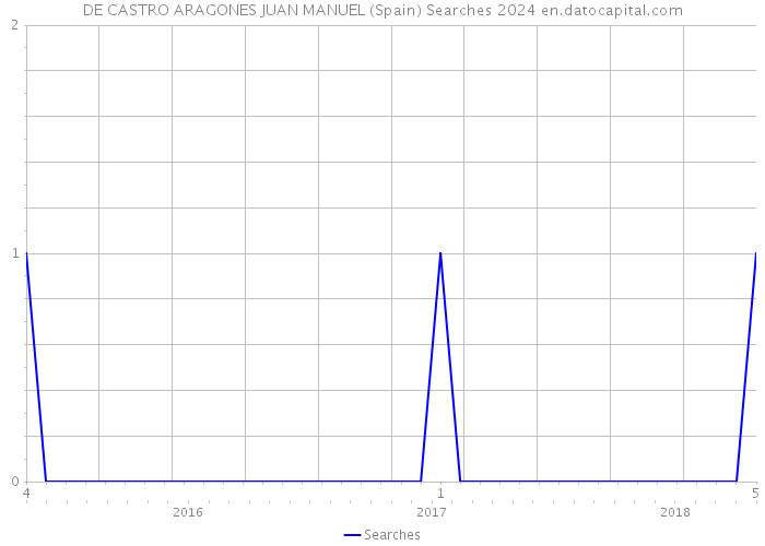 DE CASTRO ARAGONES JUAN MANUEL (Spain) Searches 2024 