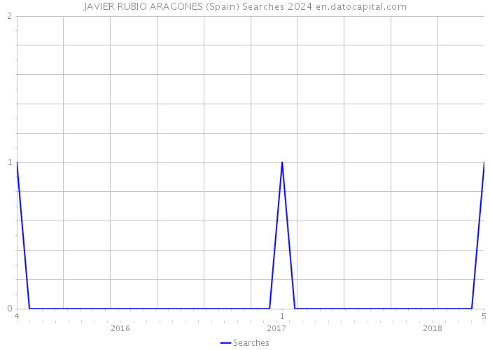 JAVIER RUBIO ARAGONES (Spain) Searches 2024 