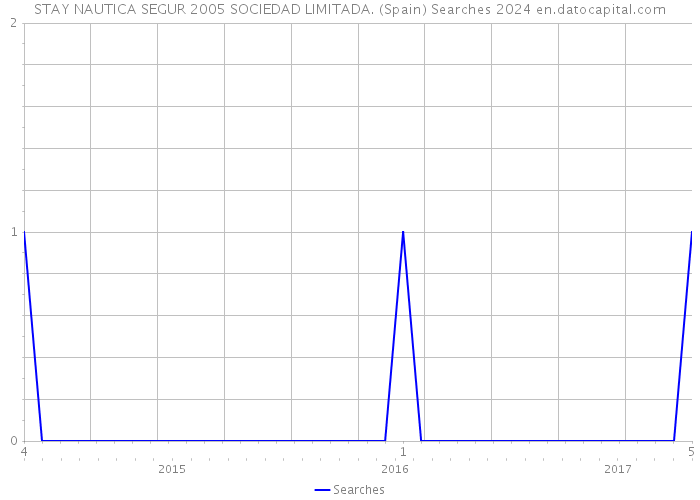 STAY NAUTICA SEGUR 2005 SOCIEDAD LIMITADA. (Spain) Searches 2024 