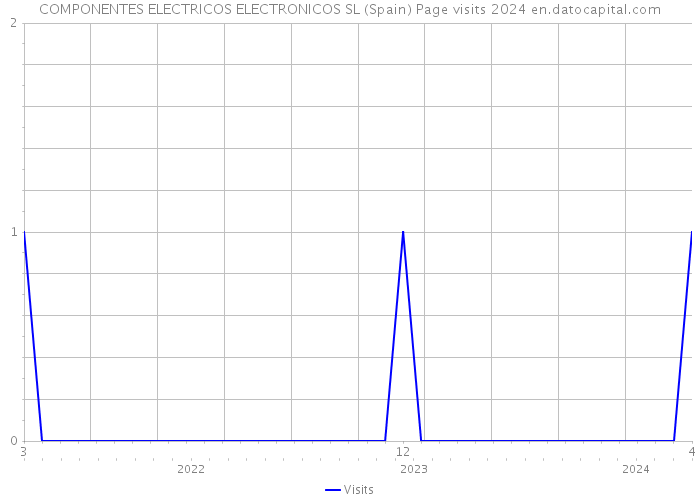 COMPONENTES ELECTRICOS ELECTRONICOS SL (Spain) Page visits 2024 