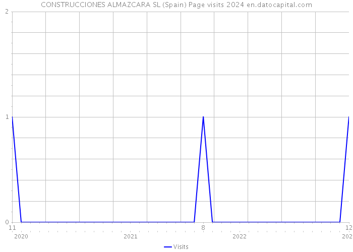 CONSTRUCCIONES ALMAZCARA SL (Spain) Page visits 2024 