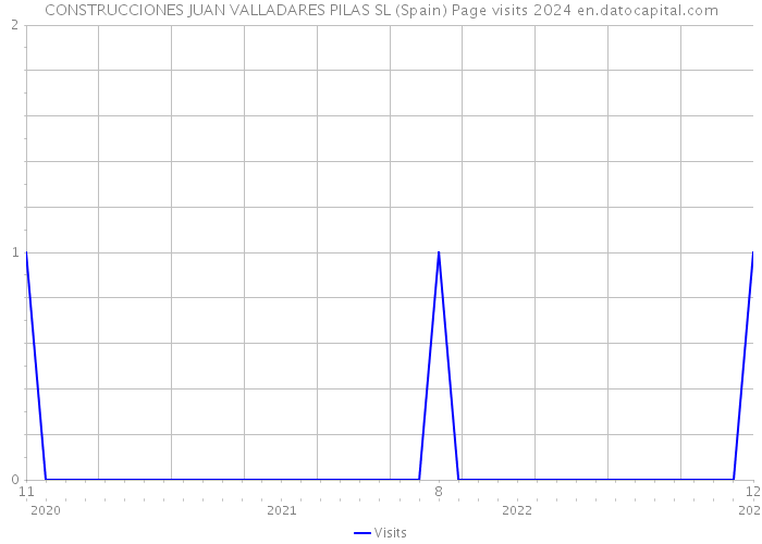 CONSTRUCCIONES JUAN VALLADARES PILAS SL (Spain) Page visits 2024 