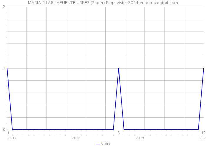 MARIA PILAR LAFUENTE URREZ (Spain) Page visits 2024 