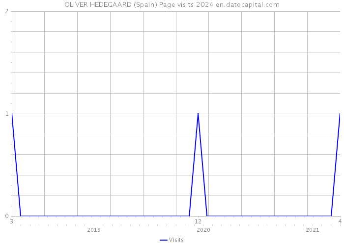 OLIVER HEDEGAARD (Spain) Page visits 2024 