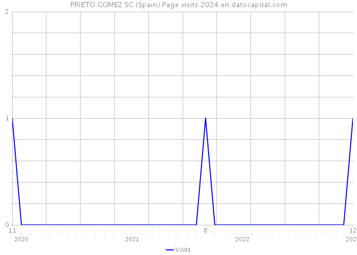 PRIETO GOMEZ SC (Spain) Page visits 2024 