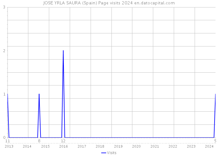 JOSE YRLA SAURA (Spain) Page visits 2024 