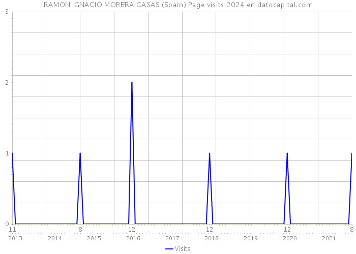 RAMON IGNACIO MORERA CASAS (Spain) Page visits 2024 