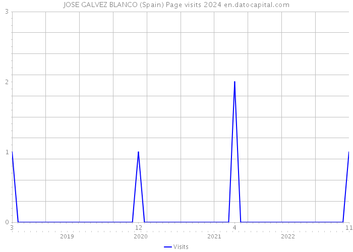 JOSE GALVEZ BLANCO (Spain) Page visits 2024 