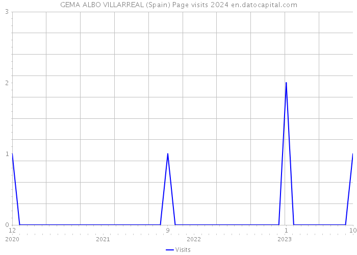 GEMA ALBO VILLARREAL (Spain) Page visits 2024 