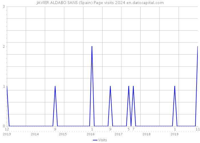 JAVIER ALDABO SANS (Spain) Page visits 2024 