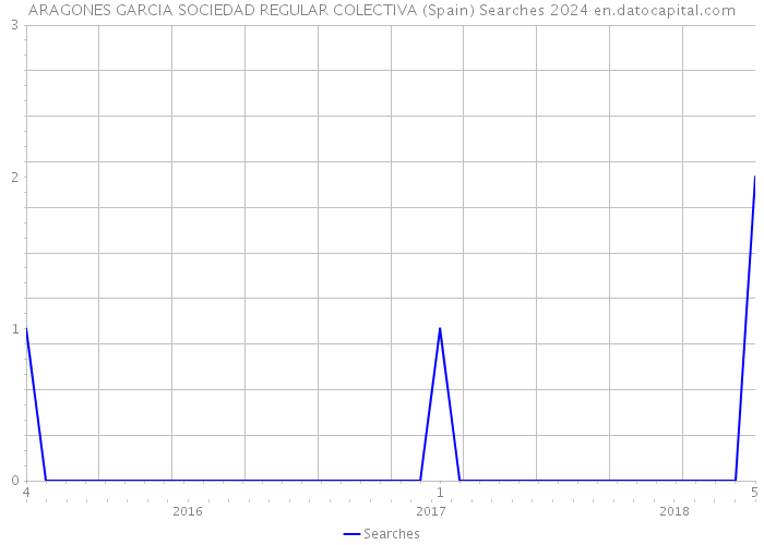 ARAGONES GARCIA SOCIEDAD REGULAR COLECTIVA (Spain) Searches 2024 