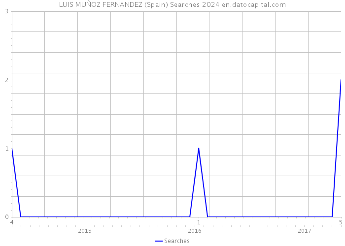 LUIS MUÑOZ FERNANDEZ (Spain) Searches 2024 