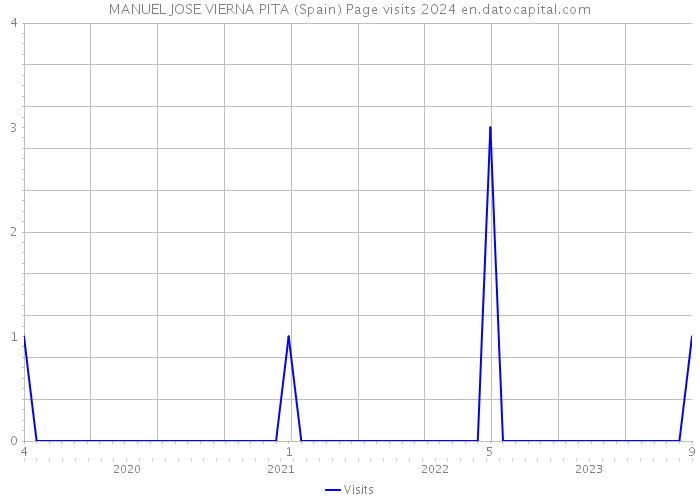 MANUEL JOSE VIERNA PITA (Spain) Page visits 2024 