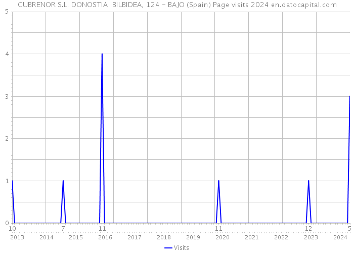 CUBRENOR S.L. DONOSTIA IBILBIDEA, 124 - BAJO (Spain) Page visits 2024 