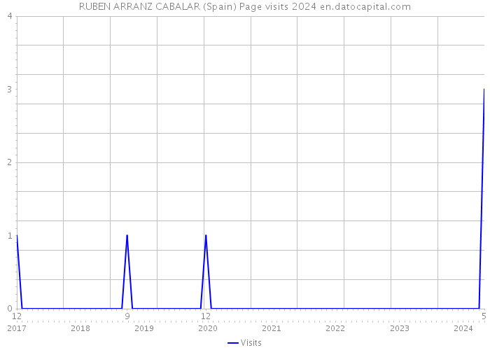 RUBEN ARRANZ CABALAR (Spain) Page visits 2024 