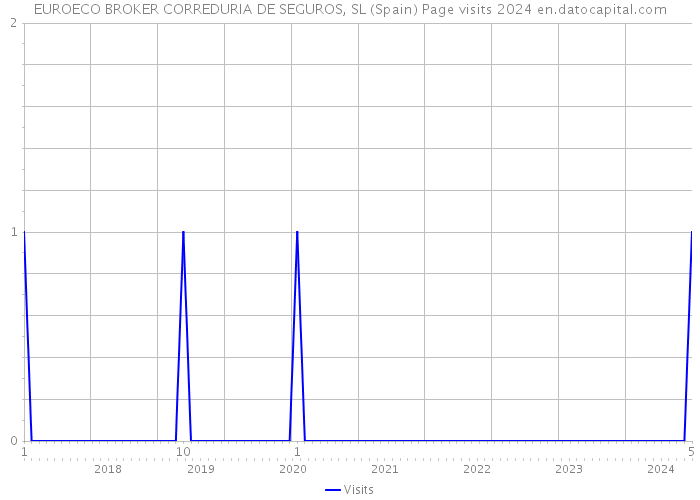 EUROECO BROKER CORREDURIA DE SEGUROS, SL (Spain) Page visits 2024 