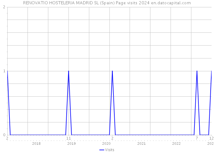 RENOVATIO HOSTELERIA MADRID SL (Spain) Page visits 2024 