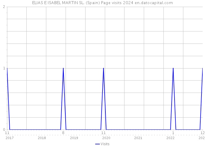 ELIAS E ISABEL MARTIN SL. (Spain) Page visits 2024 