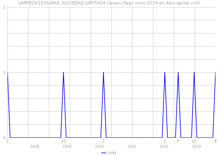 LIMPIEZAS DOLMAR, SOCIEDAD LIMITADA (Spain) Page visits 2024 