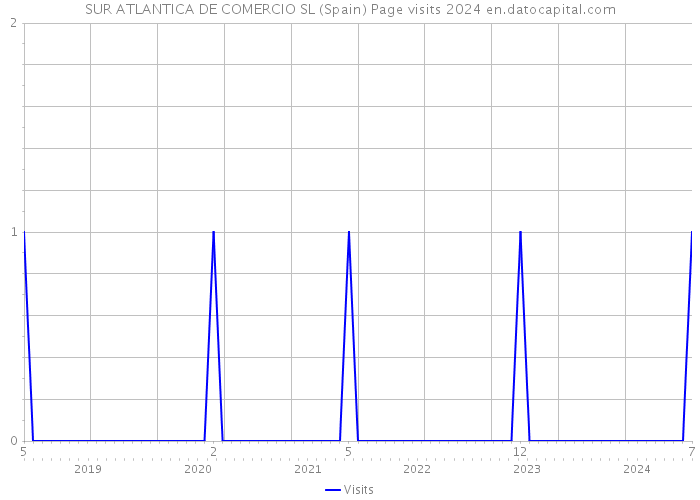 SUR ATLANTICA DE COMERCIO SL (Spain) Page visits 2024 