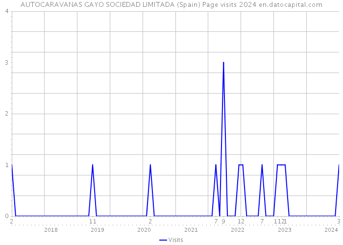 AUTOCARAVANAS GAYO SOCIEDAD LIMITADA (Spain) Page visits 2024 