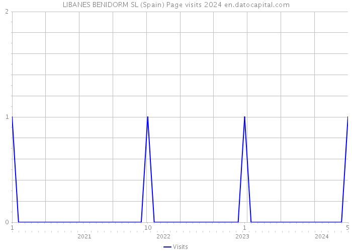 LIBANES BENIDORM SL (Spain) Page visits 2024 