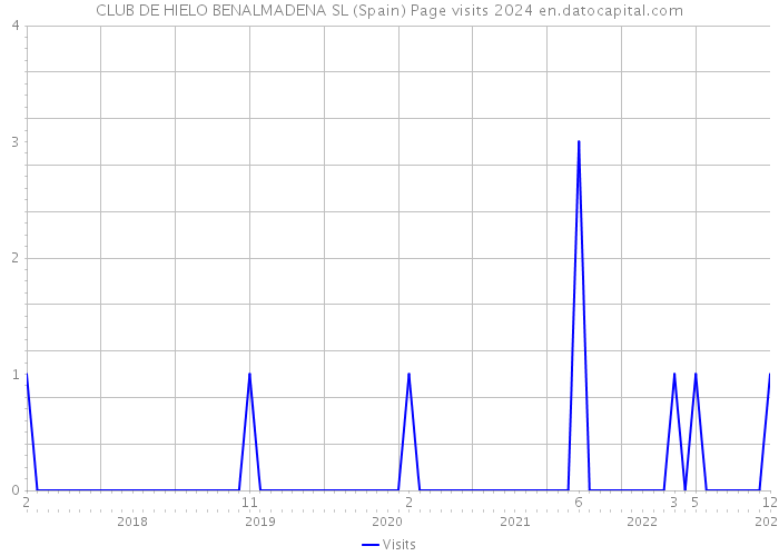 CLUB DE HIELO BENALMADENA SL (Spain) Page visits 2024 