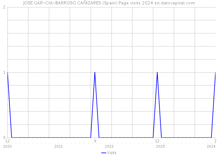 JOSE GAR-CIA-BARROSO CAÑIZARES (Spain) Page visits 2024 