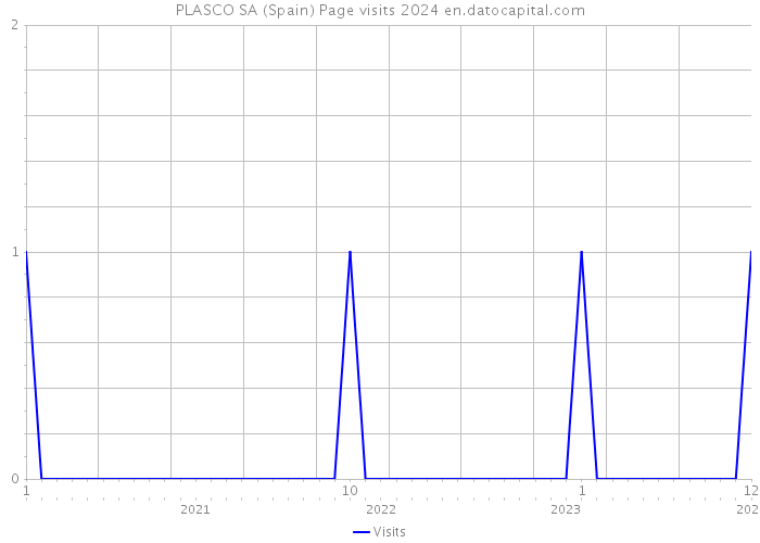 PLASCO SA (Spain) Page visits 2024 