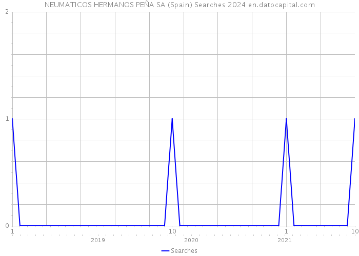 NEUMATICOS HERMANOS PEÑA SA (Spain) Searches 2024 