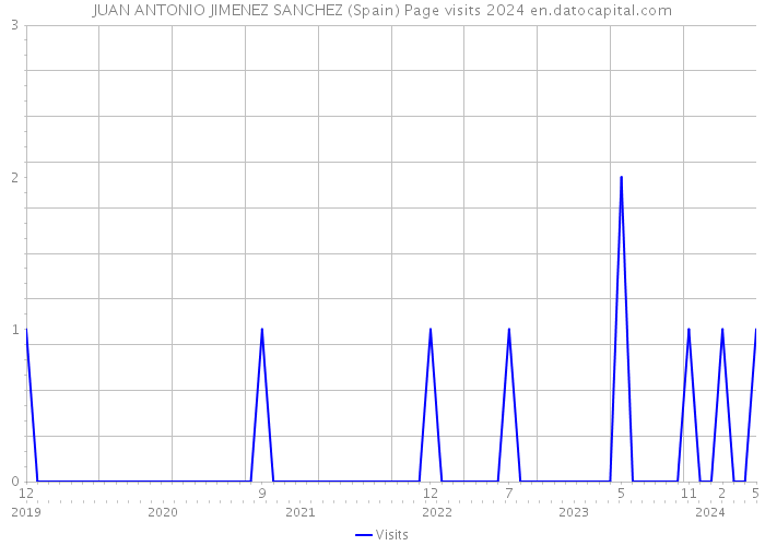 JUAN ANTONIO JIMENEZ SANCHEZ (Spain) Page visits 2024 