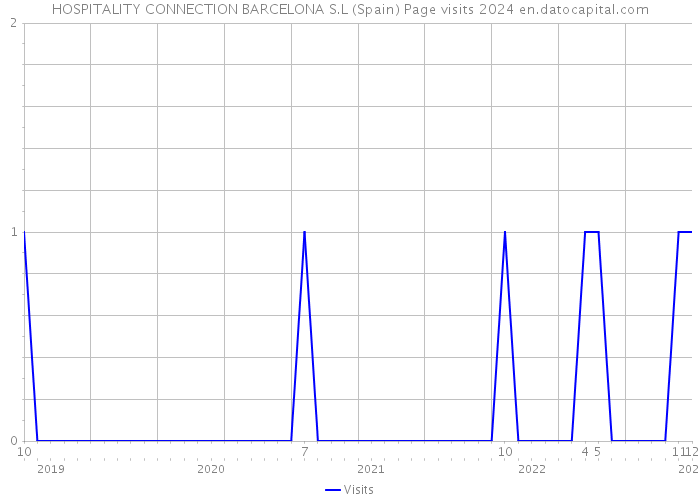 HOSPITALITY CONNECTION BARCELONA S.L (Spain) Page visits 2024 