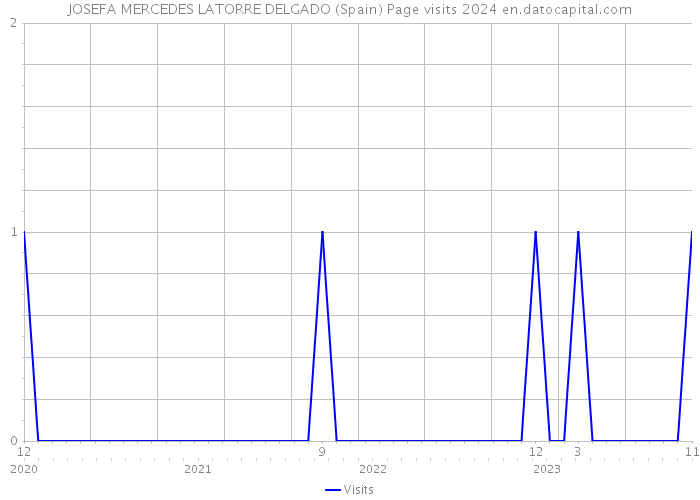 JOSEFA MERCEDES LATORRE DELGADO (Spain) Page visits 2024 