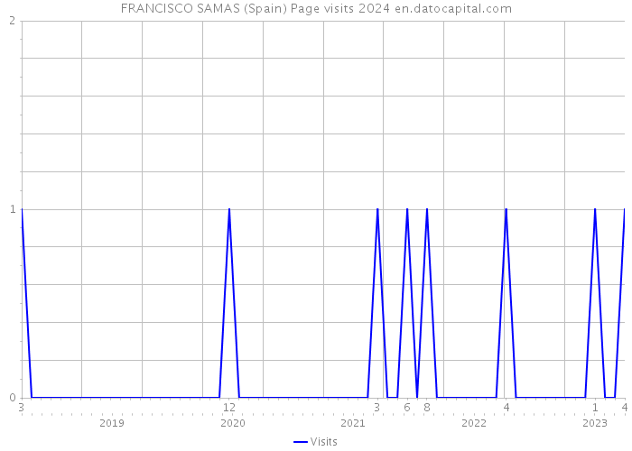 FRANCISCO SAMAS (Spain) Page visits 2024 