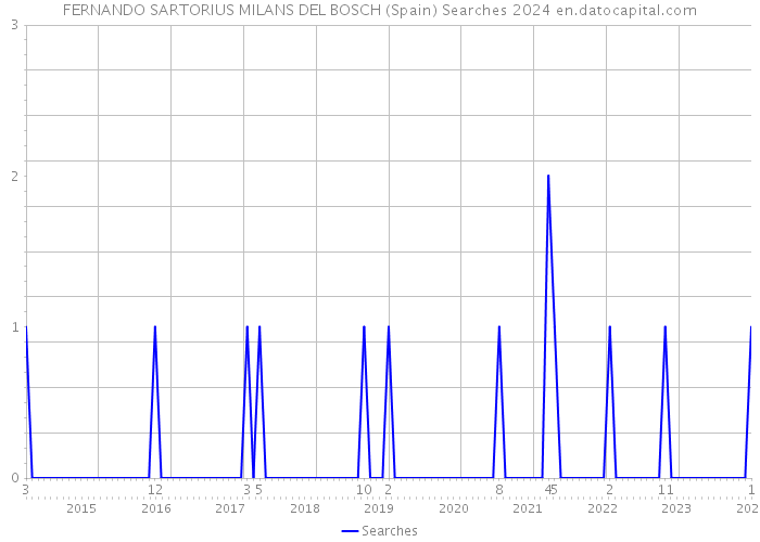 FERNANDO SARTORIUS MILANS DEL BOSCH (Spain) Searches 2024 