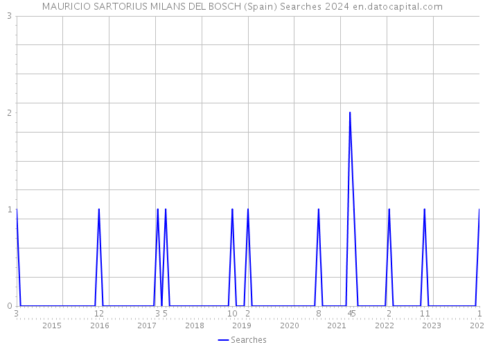 MAURICIO SARTORIUS MILANS DEL BOSCH (Spain) Searches 2024 