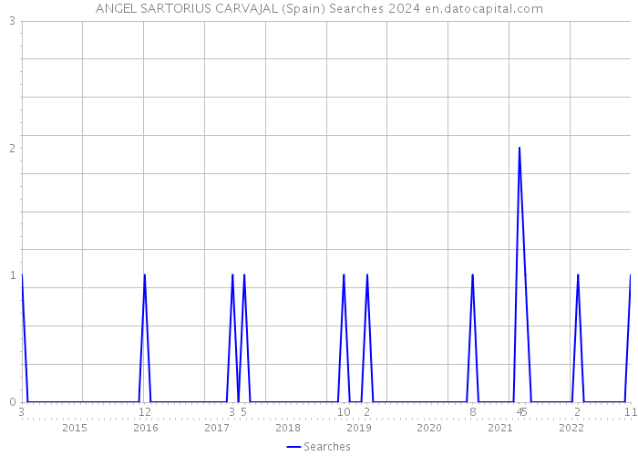 ANGEL SARTORIUS CARVAJAL (Spain) Searches 2024 