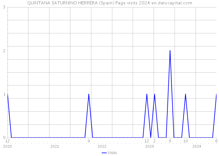 QUINTANA SATURNINO HERRERA (Spain) Page visits 2024 