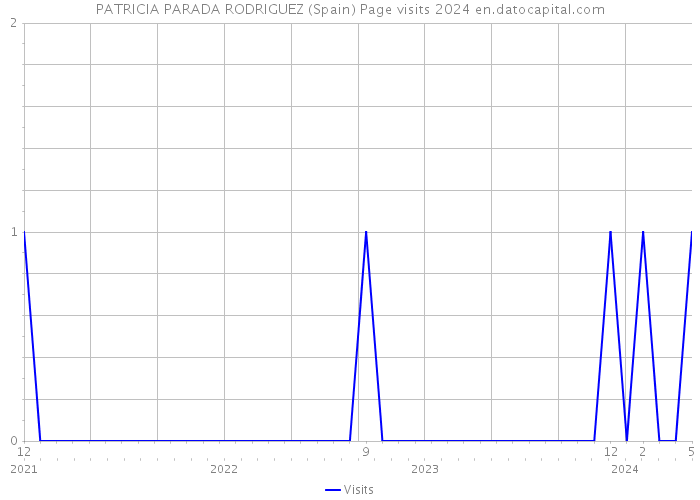 PATRICIA PARADA RODRIGUEZ (Spain) Page visits 2024 