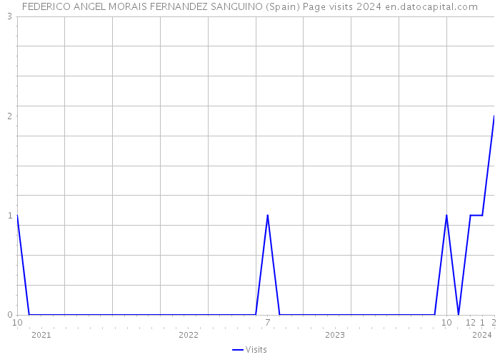 FEDERICO ANGEL MORAIS FERNANDEZ SANGUINO (Spain) Page visits 2024 