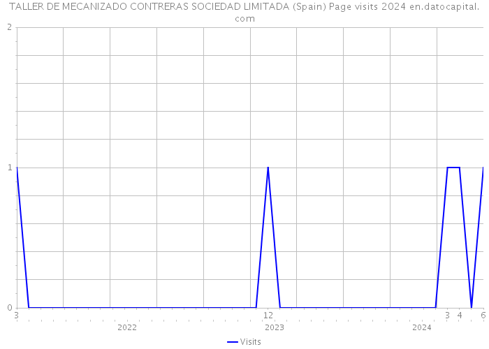 TALLER DE MECANIZADO CONTRERAS SOCIEDAD LIMITADA (Spain) Page visits 2024 