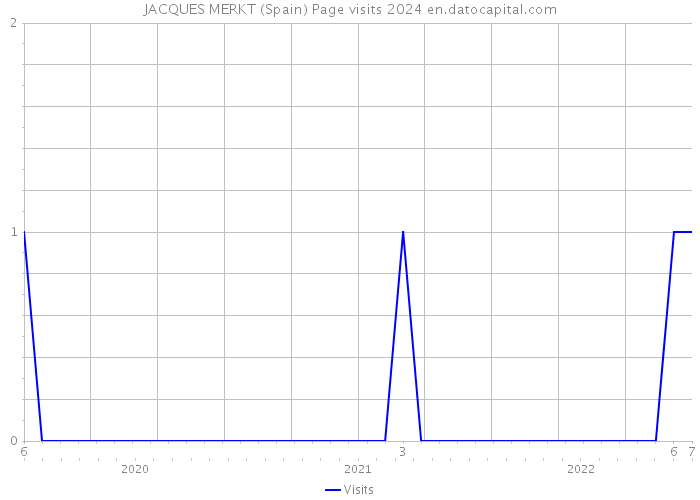 JACQUES MERKT (Spain) Page visits 2024 