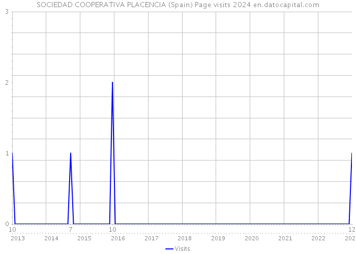 SOCIEDAD COOPERATIVA PLACENCIA (Spain) Page visits 2024 