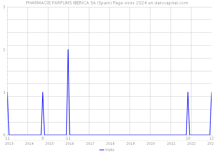 PHARMACIE PARFUMS IBERICA SA (Spain) Page visits 2024 