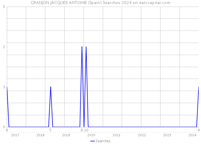 GRANJON JACQUES ANTOINE (Spain) Searches 2024 